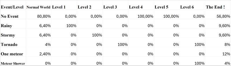 Вероятности наступления событий в игре