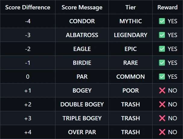 Таблица результатов по гольфу