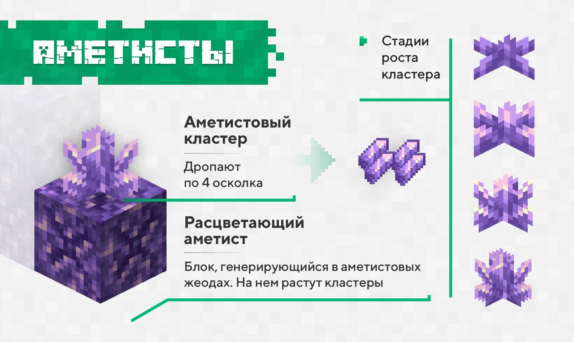 Описание и стадии роста аметистов.